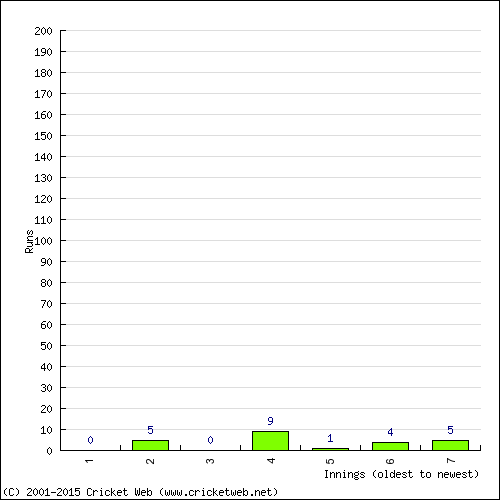 Batting Recent Scores