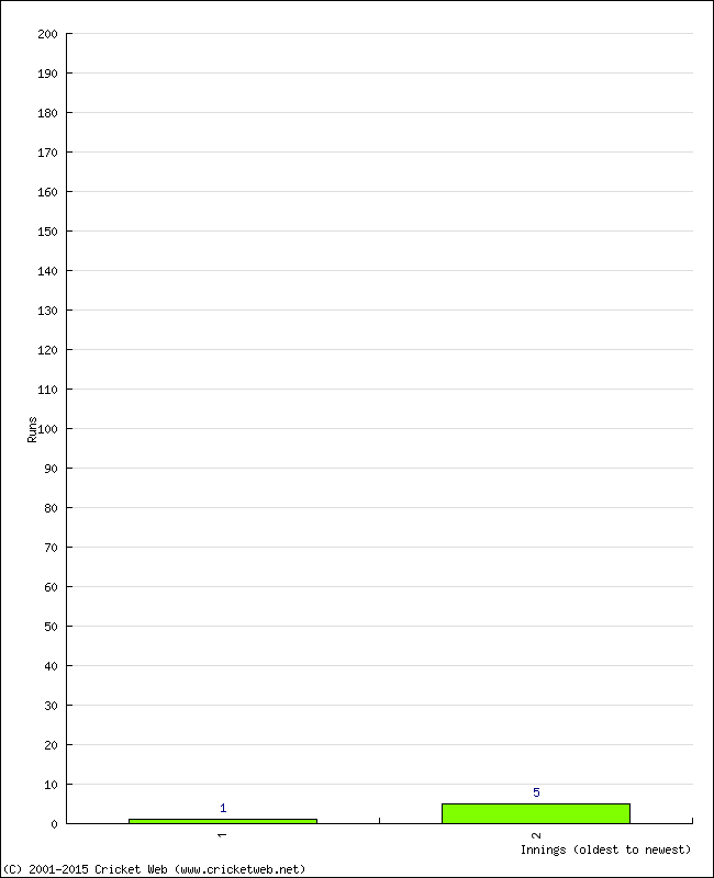 Batting Performance Innings by Innings - Home