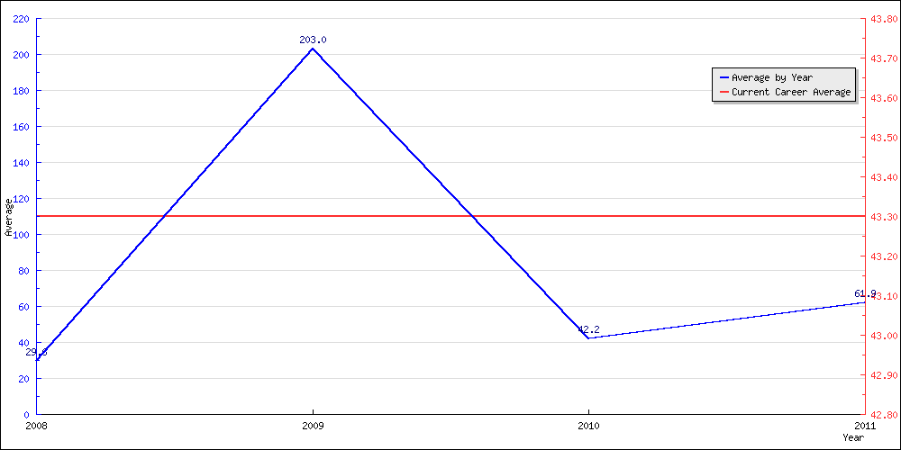 Bowling Average by Year