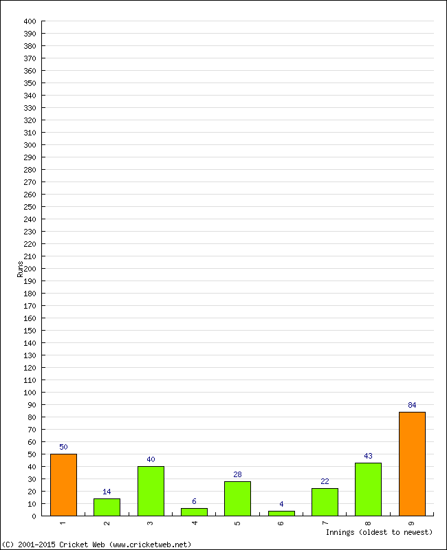 Batting Performance Innings by Innings - Away