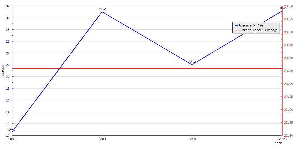 Batting Average by Year