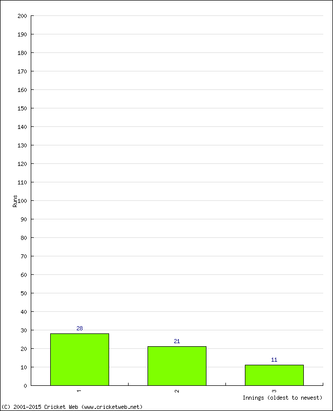 Batting Performance Innings by Innings