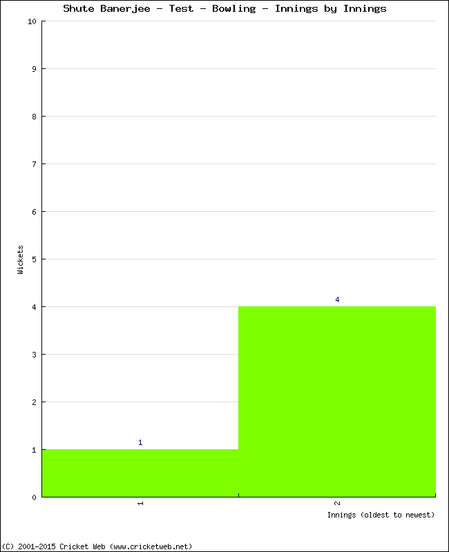 Bowling Performance Innings by Innings