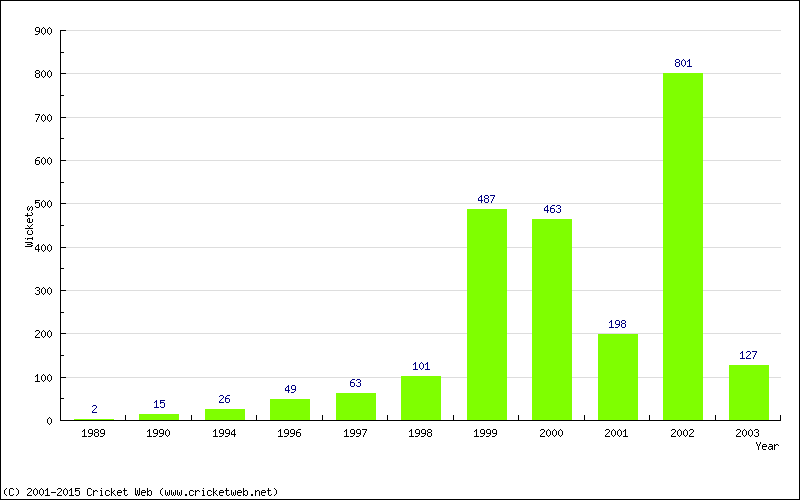 Runs by Year