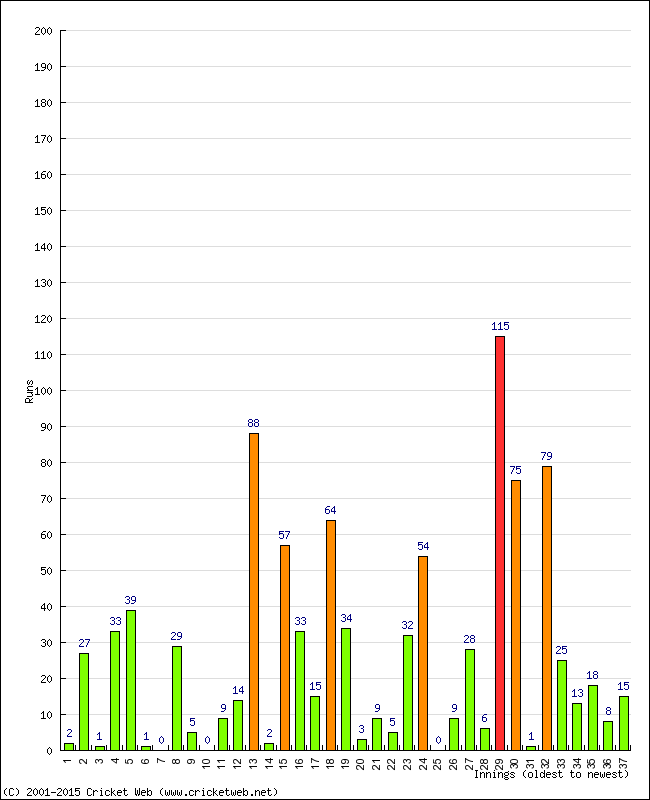 Batting Performance Innings by Innings - Home