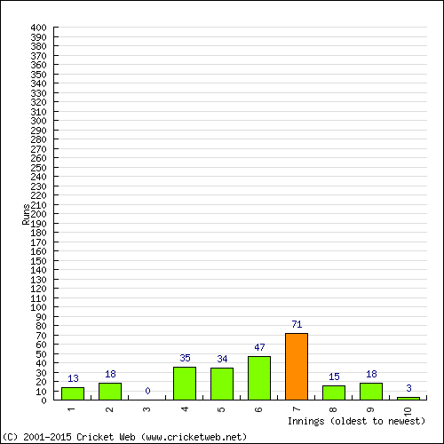 Batting Recent Scores