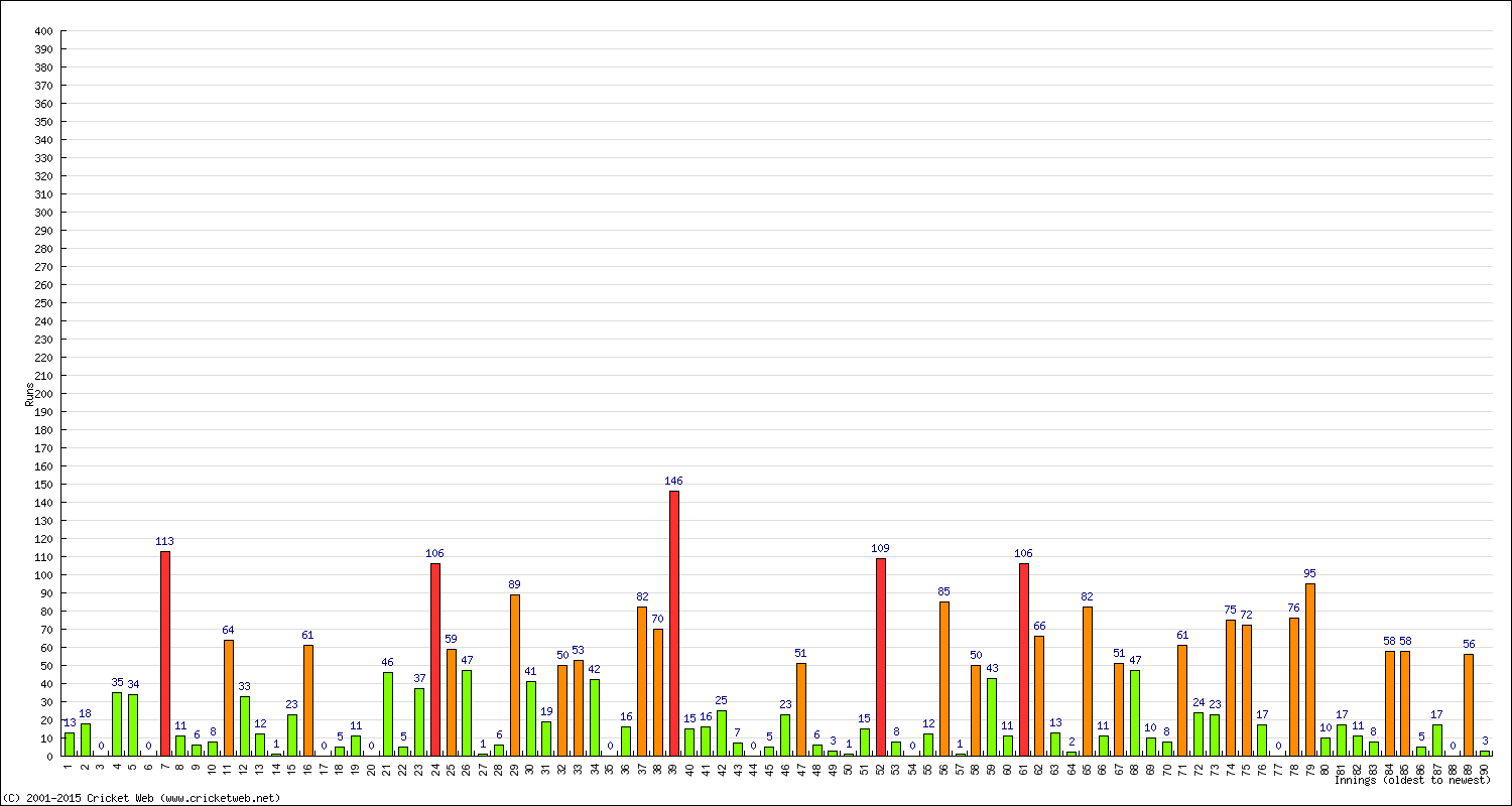 Batting Performance Innings by Innings - Away