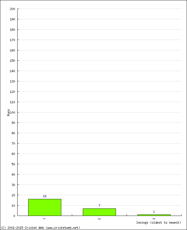 Batting Performance Innings by Innings - Away