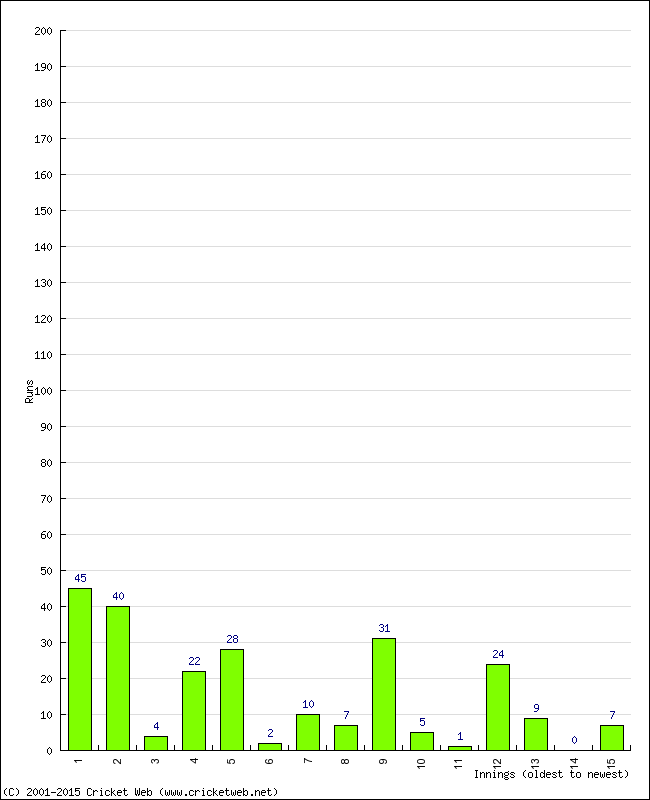 Batting Performance Innings by Innings