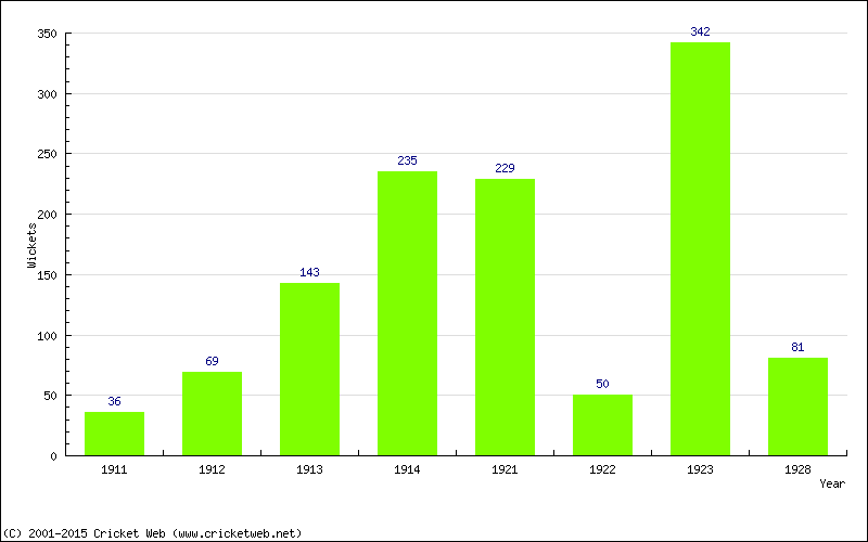 Runs by Year