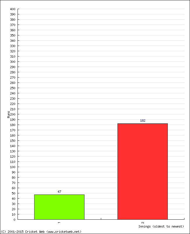 Batting Performance Innings by Innings - Home