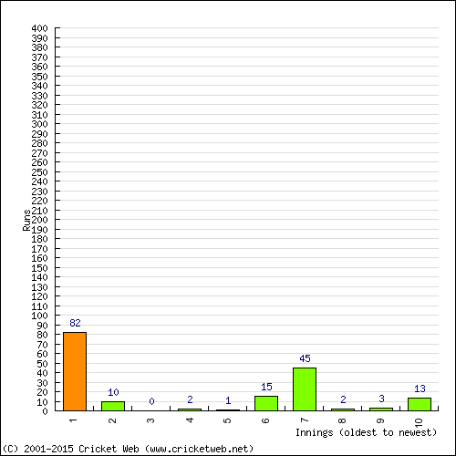 Batting Recent Scores