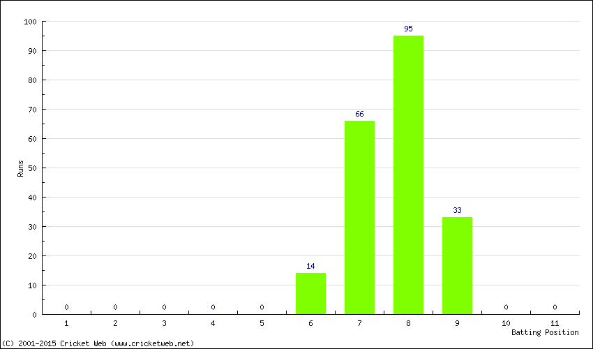 Runs by Batting Position