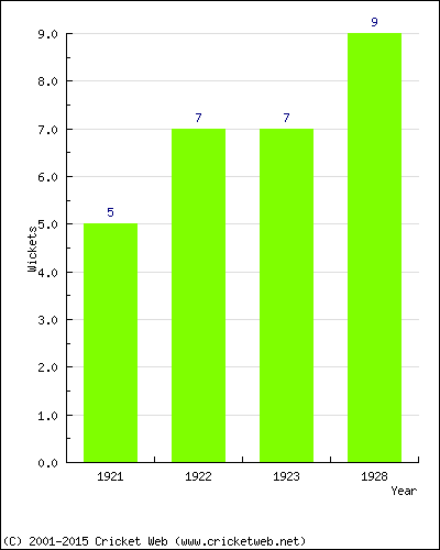 Wickets by Year