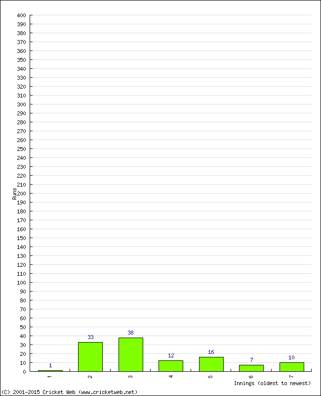 Batting Performance Innings by Innings - Away