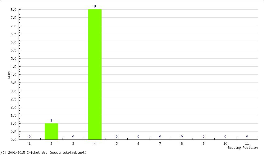 Runs by Batting Position