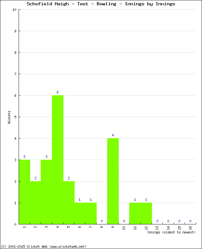 Bowling Performance Innings by Innings