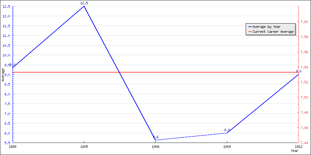 Batting Average by Year