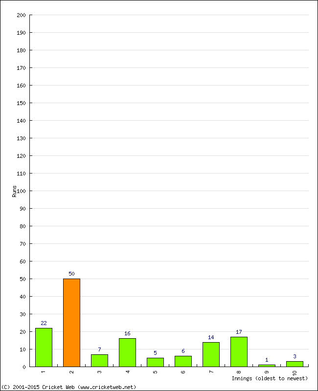 Batting Performance Innings by Innings