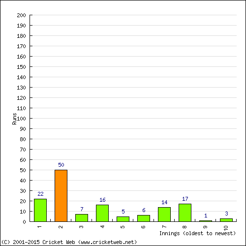 Batting Recent Scores