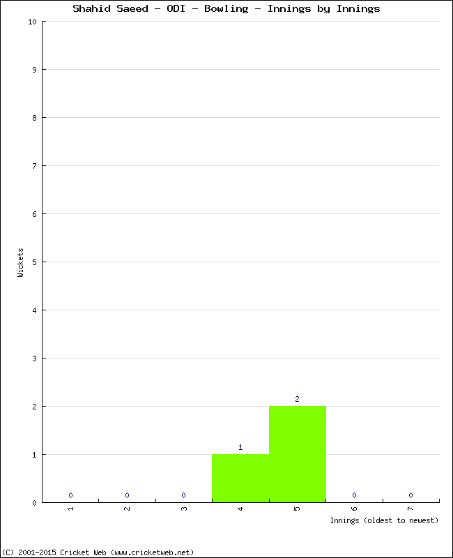 Bowling Performance Innings by Innings