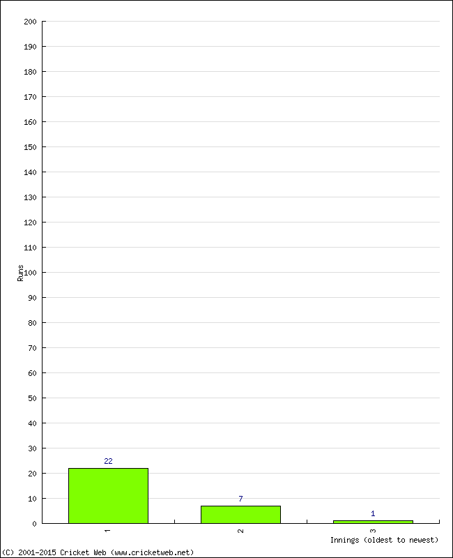 Batting Performance Innings by Innings - Home