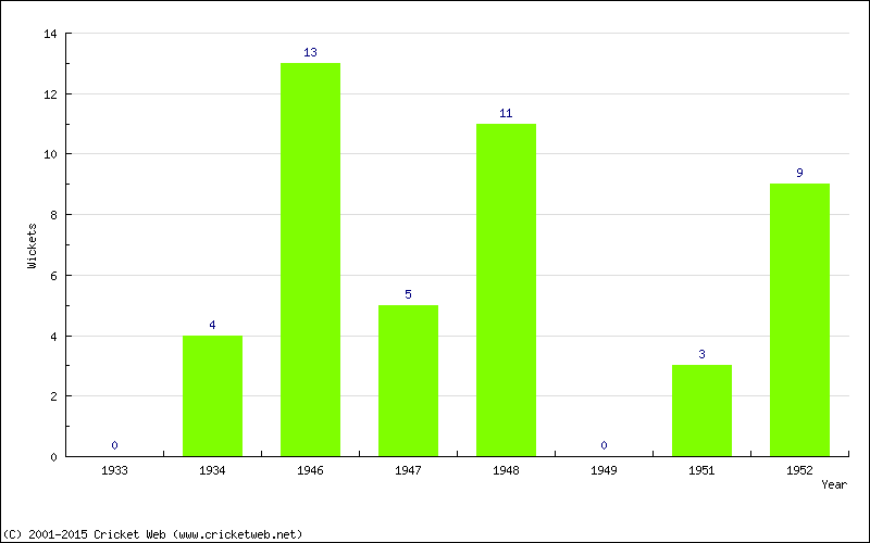 Wickets by Year