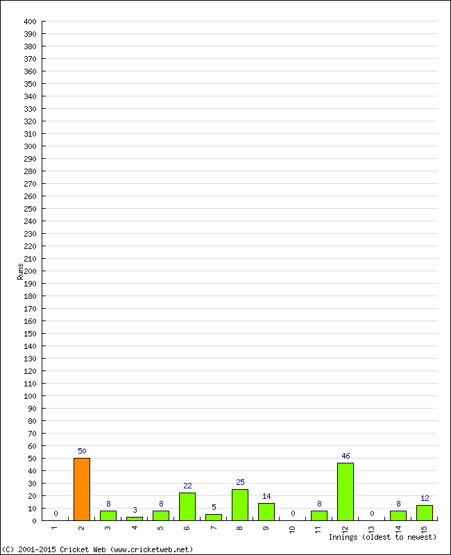 Batting Performance Innings by Innings - Away