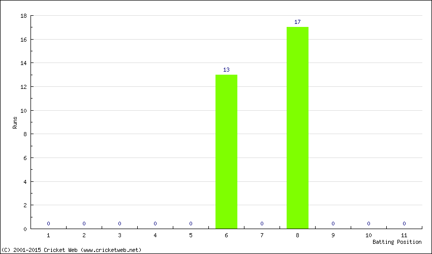 Runs by Batting Position