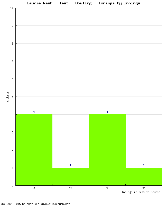 Bowling Performance Innings by Innings