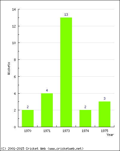 Wickets by Year