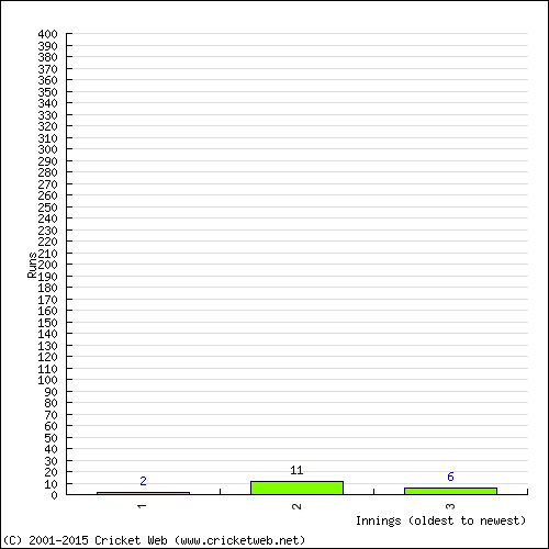 Batting Recent Scores