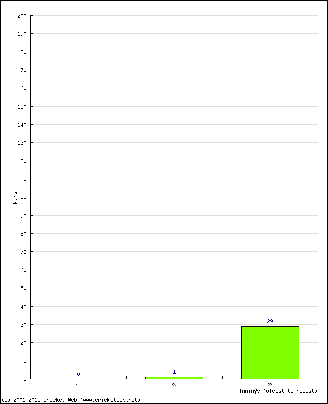 Batting Performance Innings by Innings