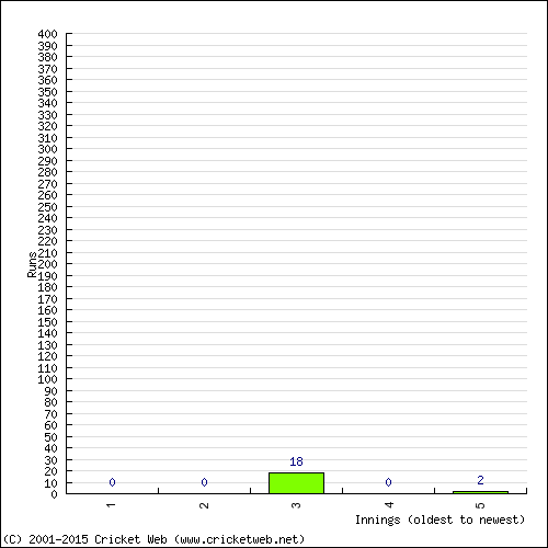 Batting Recent Scores