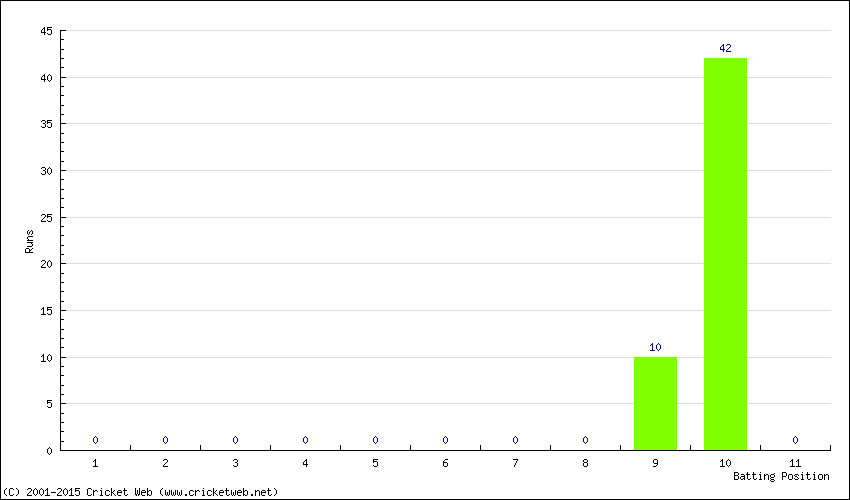 Runs by Batting Position