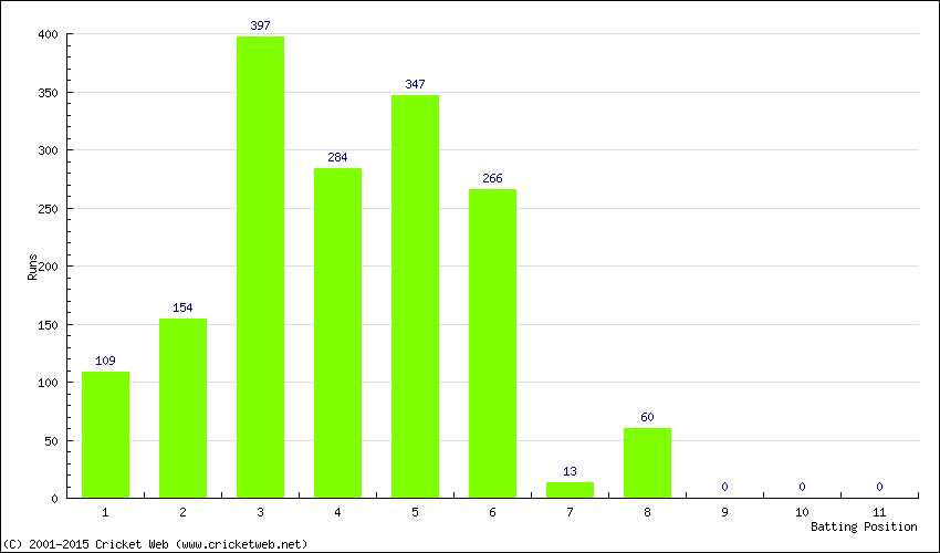 Runs by Batting Position