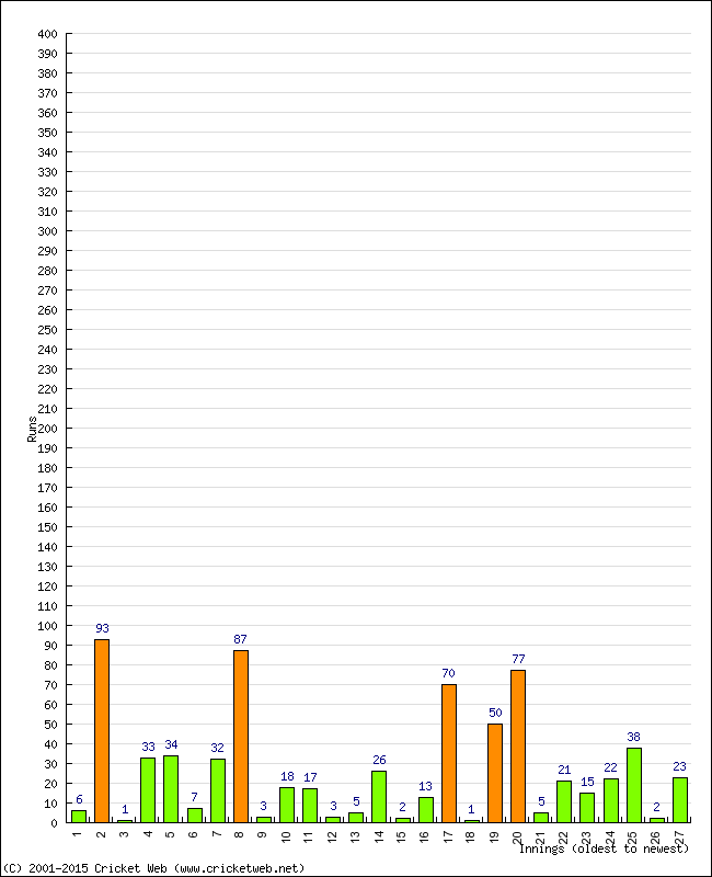 Batting Performance Innings by Innings - Home