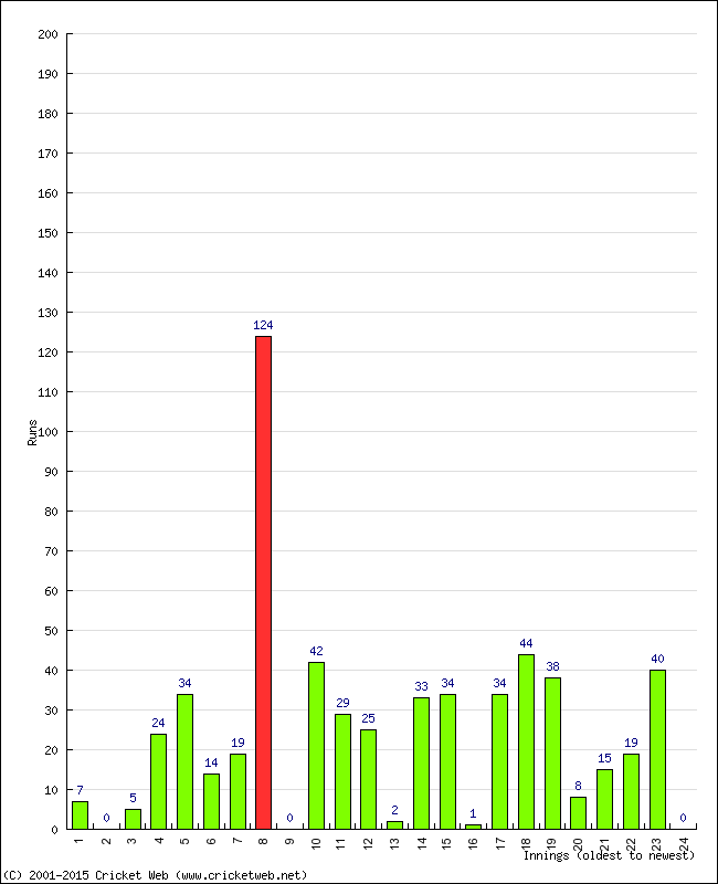 Batting Performance Innings by Innings