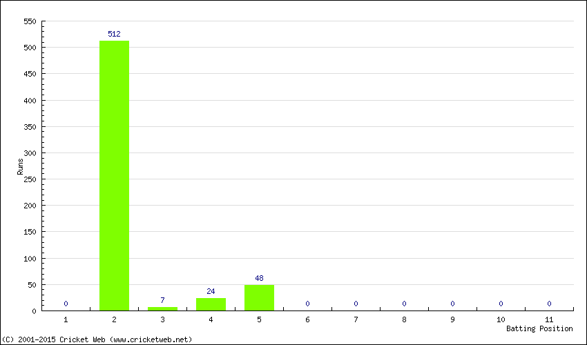 Runs by Batting Position