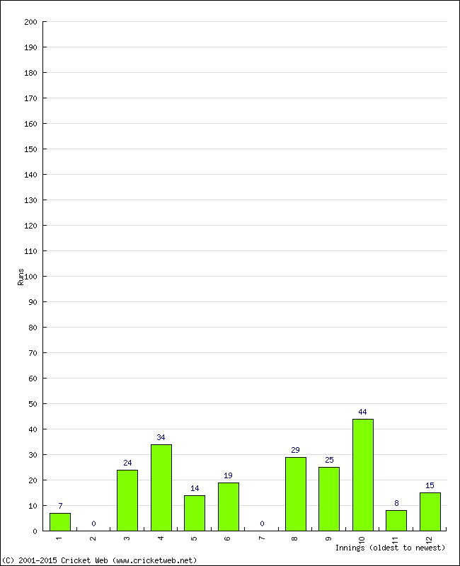 Batting Performance Innings by Innings - Home