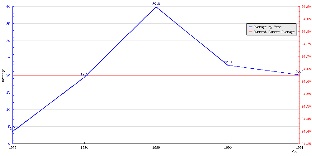 Batting Average by Year