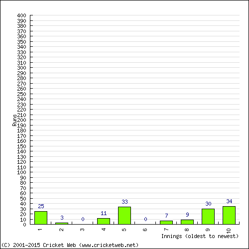 Batting Recent Scores