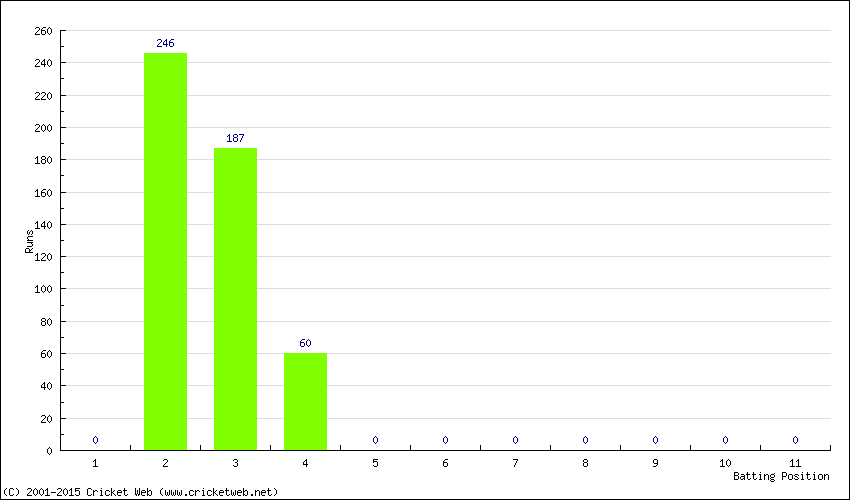 Runs by Batting Position