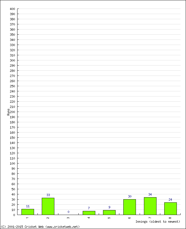 Batting Performance Innings by Innings - Home