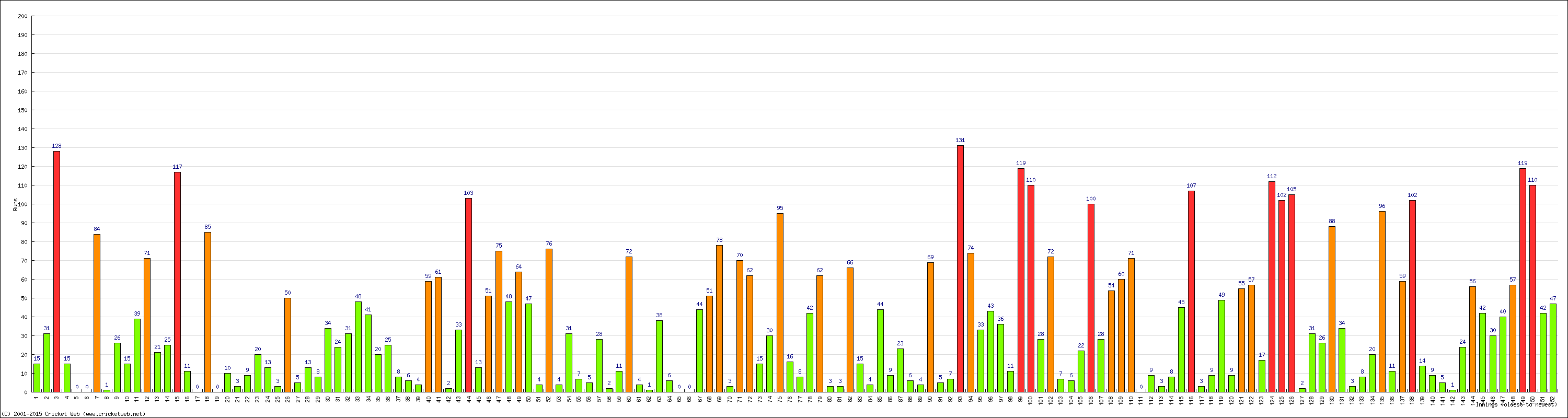 Batting Performance Innings by Innings