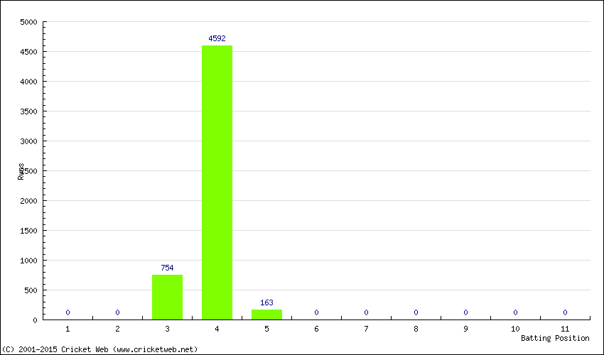 Runs by Batting Position