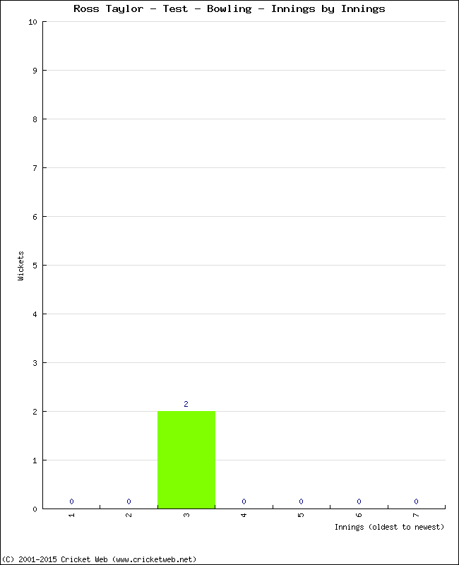 Bowling Performance Innings by Innings