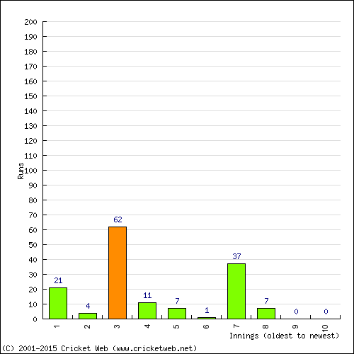 Batting Recent Scores