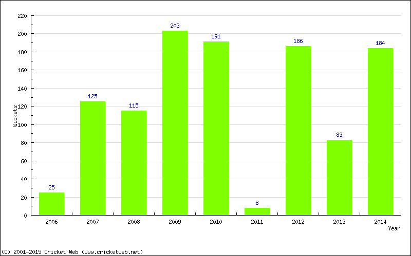 Runs by Year