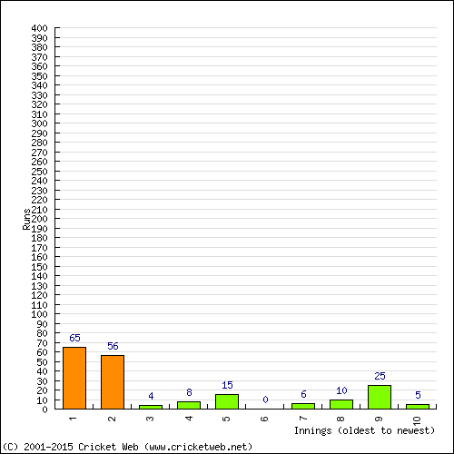 Batting Recent Scores